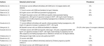 Glucokinase Deficit Prevalence in Women With Diabetes in Pregnancy: A Matter of Screening Selection